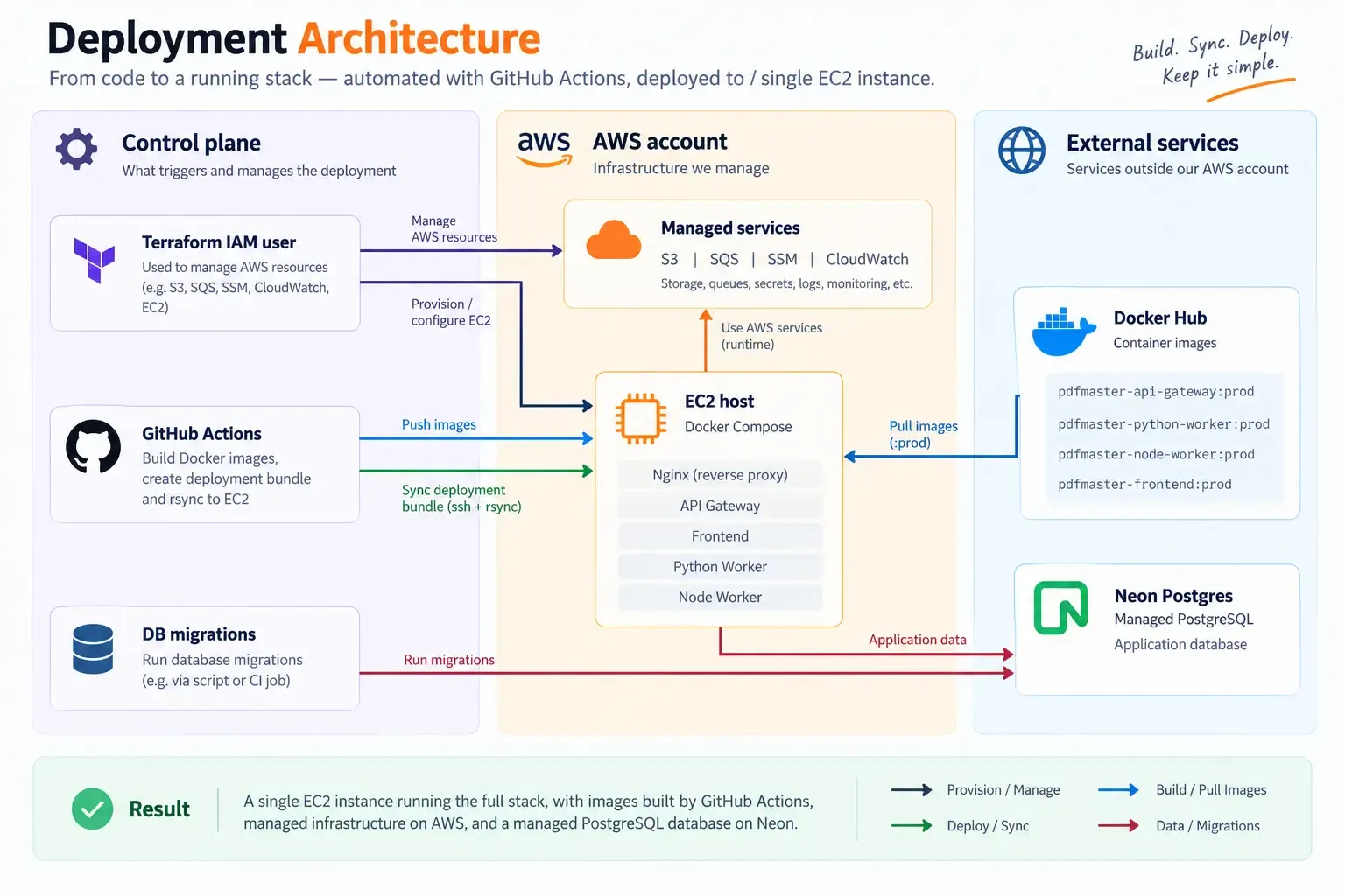 Three planes on AWS