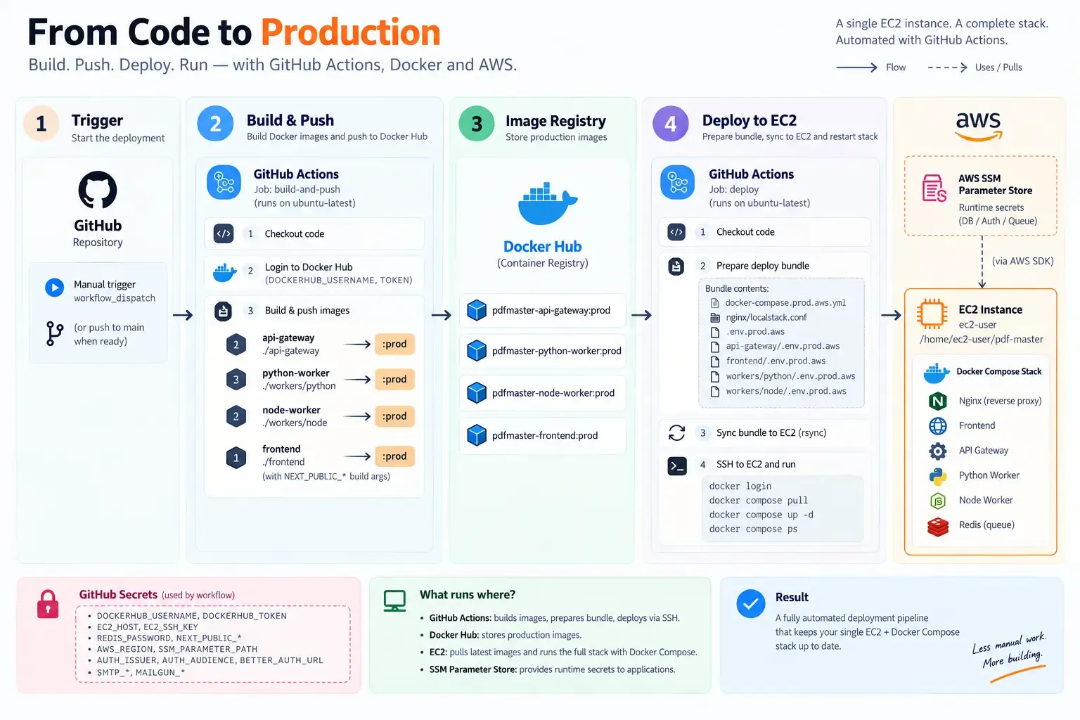 Deployment architecture workflow. This iamge try to mimick the github actions.